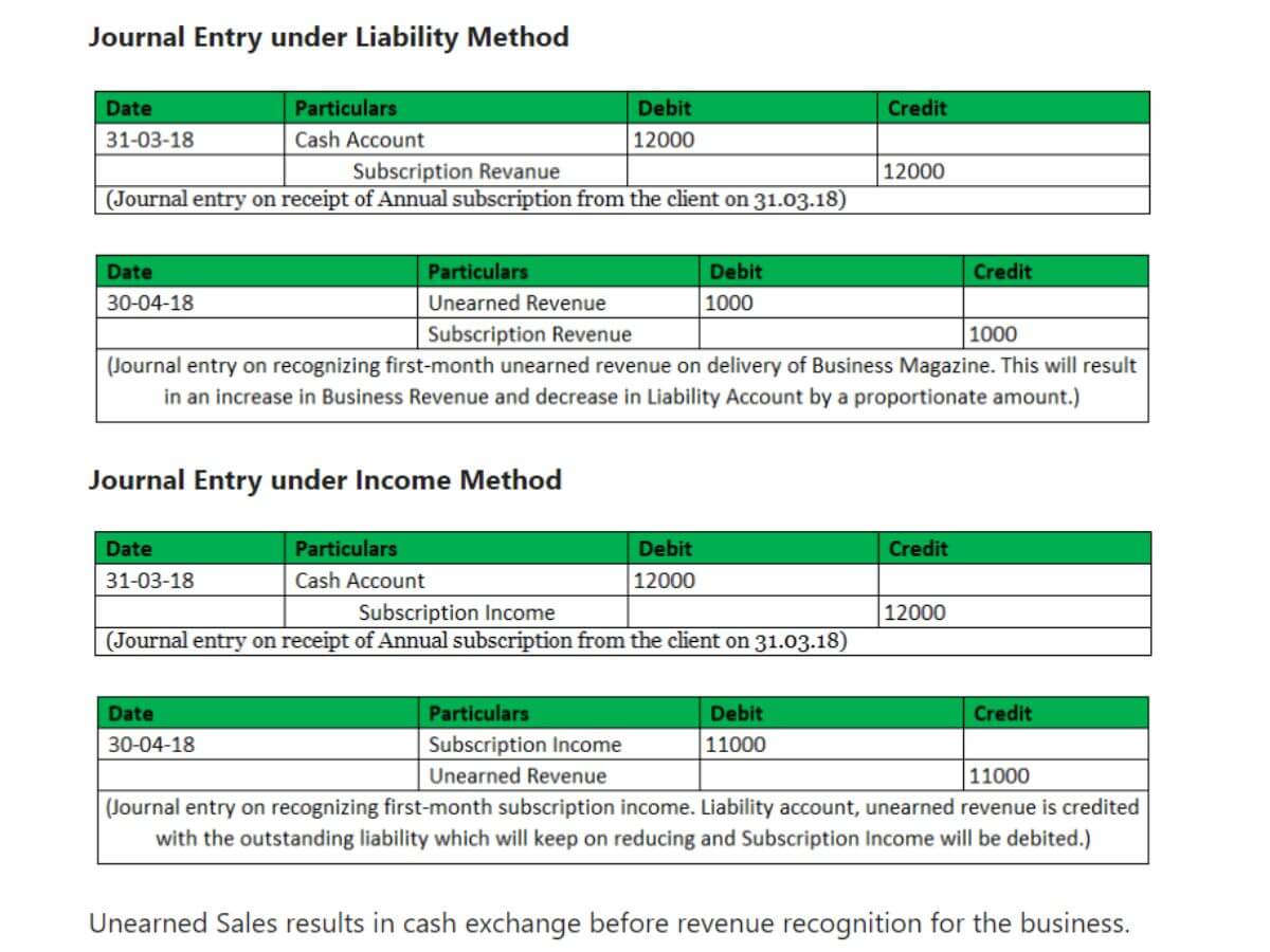 Is Unearned Revenue a Liability